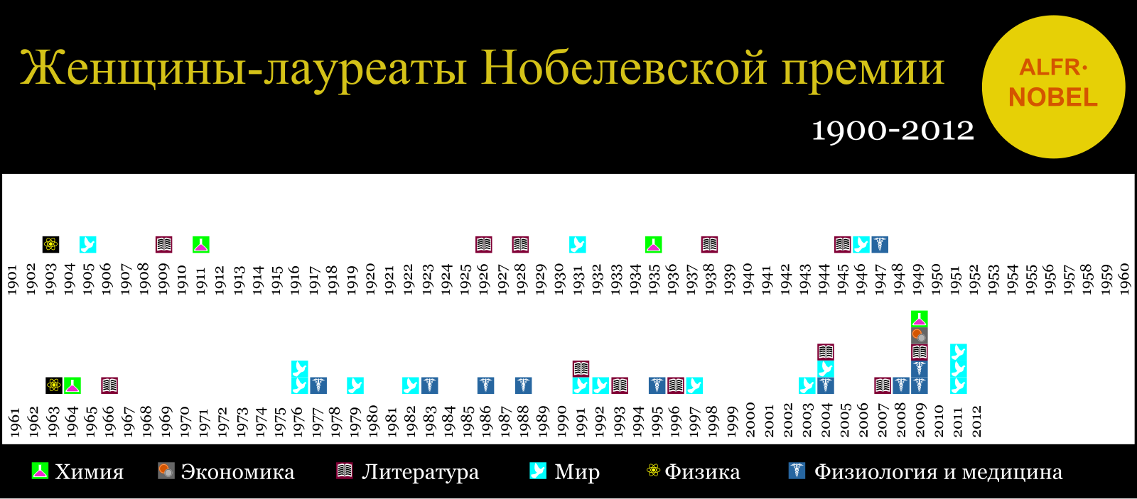 Женщины лауреаты нобелевской премии