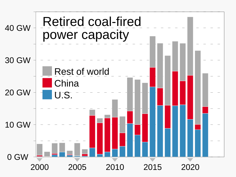 File:2000- Retired coal-fired power capacity - Global Energy Monitor.svg