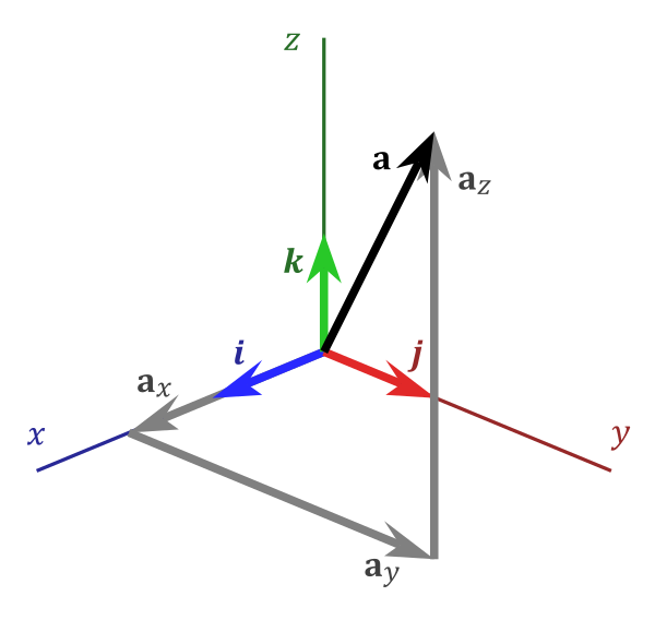 Standard basis vectors (i, j, k, also denoted e1, e2, e3) and vector components of a (ax, ay, az, also denoted a1, a2, a3)
