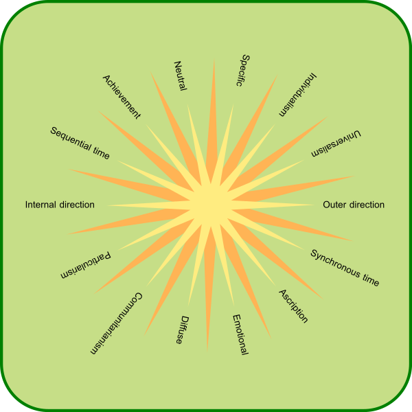 File:7 Dimensions of culture.svg