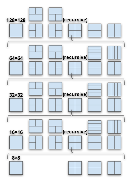 Diagram of the AV1 superblock partitioning. It shows how 128×128 superblocks can be split all the way down to 4×4 blocks. As special cases, 128×128 and 8×8 blocks can't use 1:4 and 4:1 splits, and 8×8 blocks can't use "T"-shaped splits.