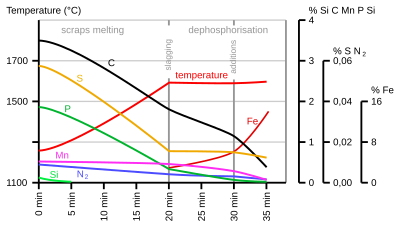 Evolution of chemical composition and temperature of the liquid steel, during the blowing in a Kaldo converter. The iron content is linked with the slag composition, the others elements are taken in the metal. Affinage convertisseur Kaldo.svg