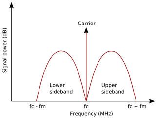 <span class="mw-page-title-main">Sideband</span> In radio communications, a band of frequencies higher or lower than the carrier frequency