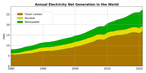 Net electrical generation by source and growth from 1980. In terms of energy generated between 1980 and 2010, the contribution from fission grew the fastest.