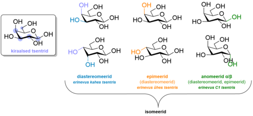 Anomeerid ja erinevad isomeeria liigid suhkrute näitel.