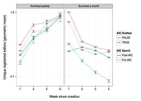 The geometric mean number of registered editors per week (excluding creating user and AfC status change edits) is plotted for AfC drafts and Direct to Main articles that were deleted quickly or not.