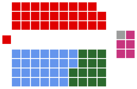 Labor: 29 seats
Nationalist: 26 seats
Country: 14 seats
Independent: 1 seat
Liberal: 5 seats Australian House of Representatives, 1922.svg