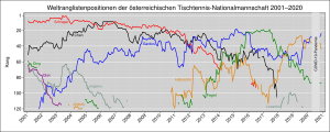 Österreichische Tischtennisnationalmannschaft: Erfolge (Auswahl), Geschichte, Besetzung