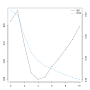 Thumbnail for File:BIC and residual sum of squares for breakpoint analysis of growth in US GDP per capita.svg