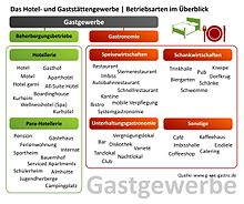 Betriebsarten im Gastgewerbe