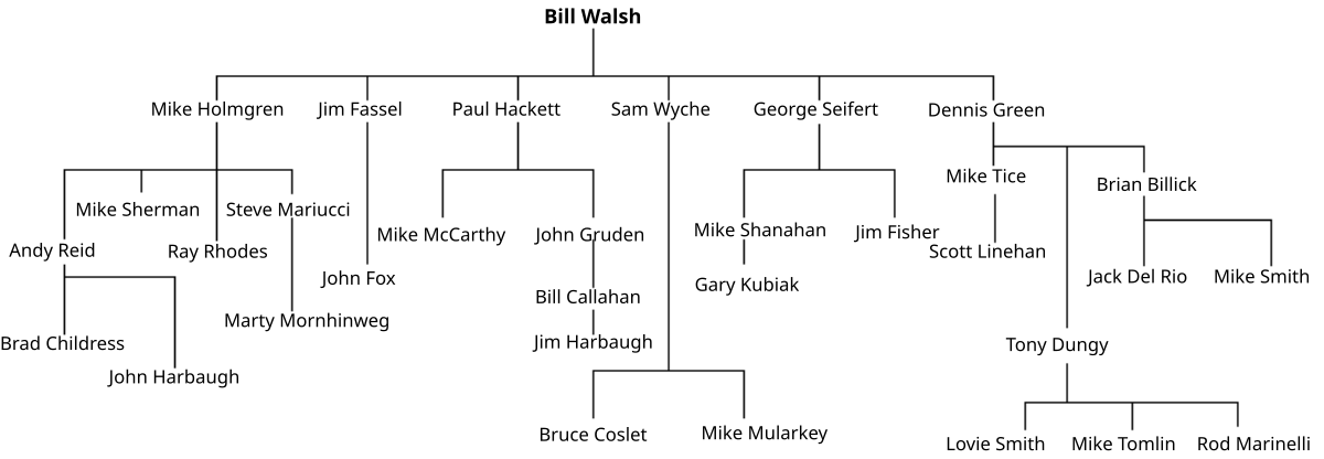 Роудс и рид. Дерево коучинга. Дерево Билла. The Quarry Hackett Family Tree. Islamic Prophets Family Tree.