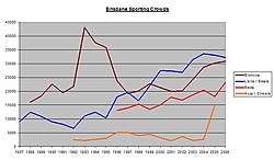 Brisbane Sporting Crowds Bne sporting crowds.JPG