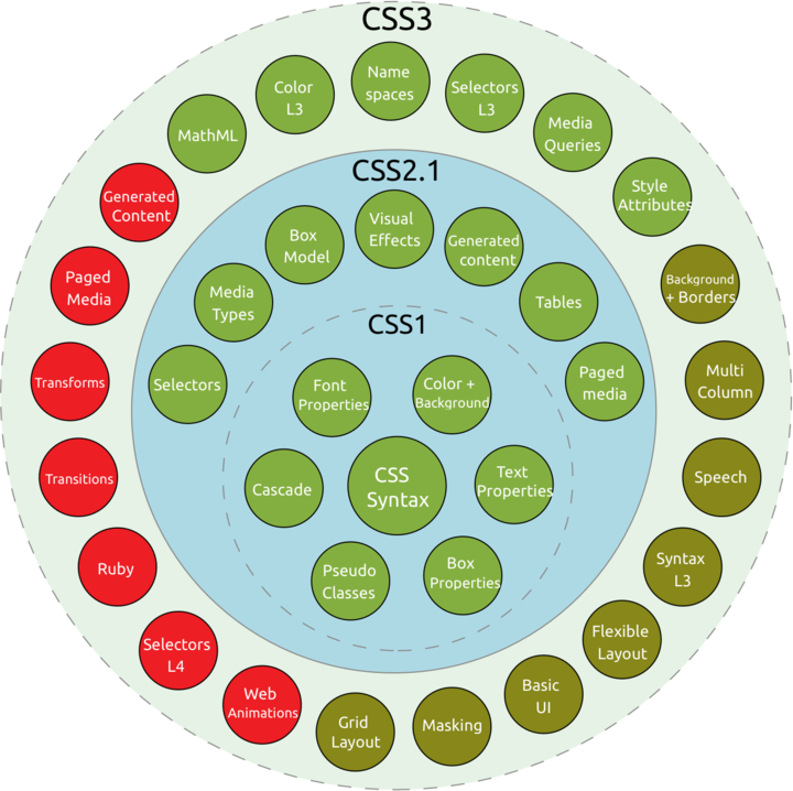 Схема концентрических кругов, показывающая особенности  CSS 1, 2 и 3. 