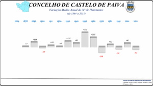 Variação da População 1864 / 2011