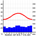 Climate diagram for Nordhorn exemplary for Schüttorf