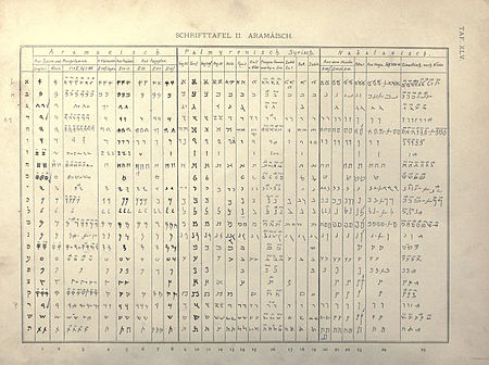Tập_tin:Comparison_of_Aramaic_alphabets,_Mark_Lidzbarski,_1898.jpg