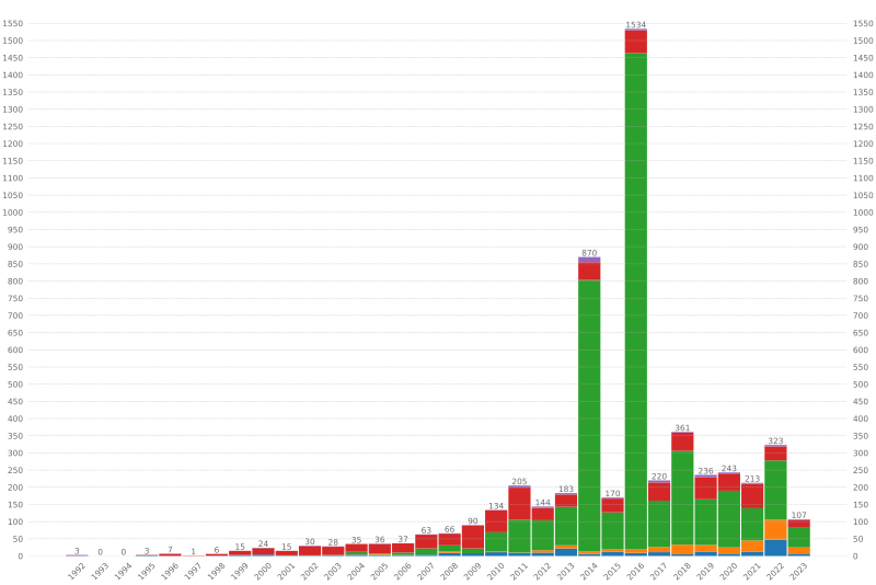 File:Confirmed exoplanets by methods EPE.svg