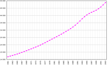 刚果民主共和国人口成长曲线，国际农业及粮食组织资料