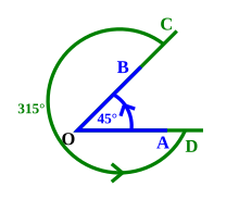 Angles AOB and COD are conjugate as they form a complete angle. Considering magnitudes, 45deg + 315deg = 360deg. Conjugate Angles.svg