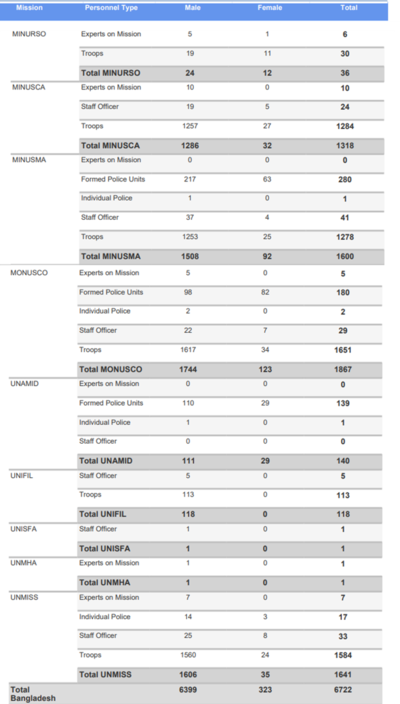 Contribution of bd forces