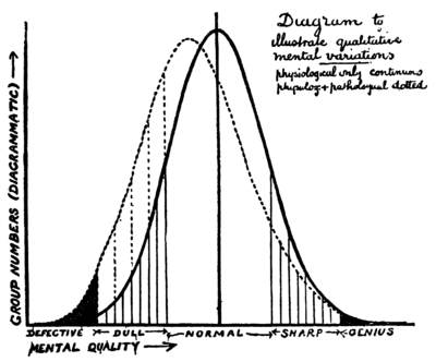 "Diagram to illustrate qualitative mental variations" from Labour and Childhood