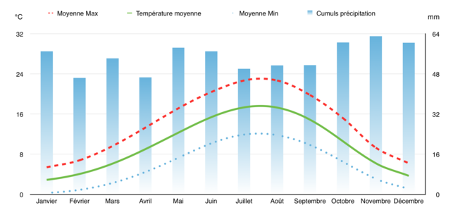 Diagrama ombrotermal de Amiens con barras de precipitación total y tres curvas de temperatura mínima media máxima