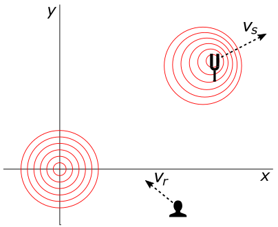 File:Doppler shift for sound with moving source and receiver.svg