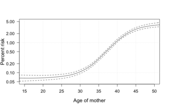 The risk of having a Down syndrome pregnancy in relation to a mother's age Down risk by maternal age from jk morris.png