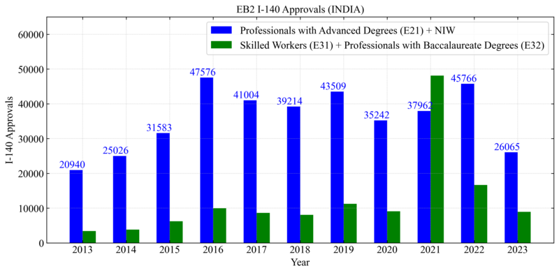 File:EB2, EB3 India I-140 approvals from 2013 to 2023 (Q3).png