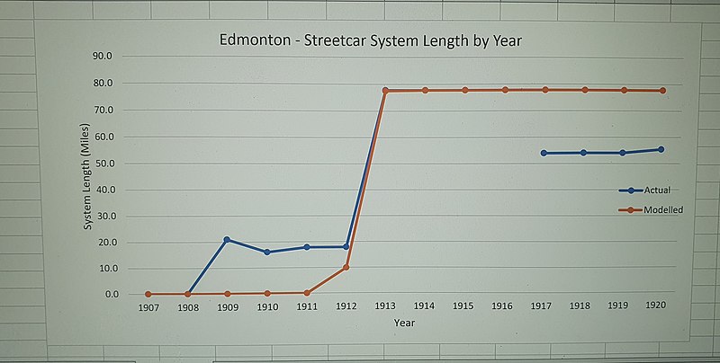 File:Edmonton Streetcar System Length ActualvsModel.jpg