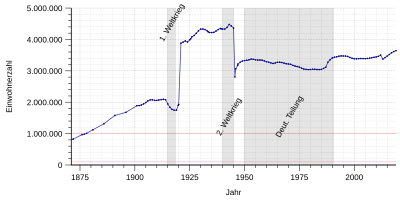 Sviluppo demografico di Berlino - dal 1871