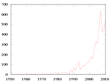 Ascents of Mount Everest by year through 2010 EverestAscents.svg