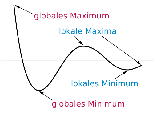 Extrema example de.svg