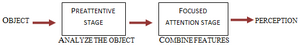 Die Stufen der Feature-Integrationstheorie