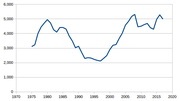 Thumbnail for Motorcycle fatality rate in U.S. by year