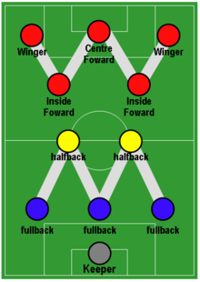 Boleiros F.C. - 4-3-3 É conhecido como um esquema tático com quatro  jogadores na defesa, três jogadores no meio-campo (com um ou dois volantes)  e três jogadores no ataque (dois pontas e