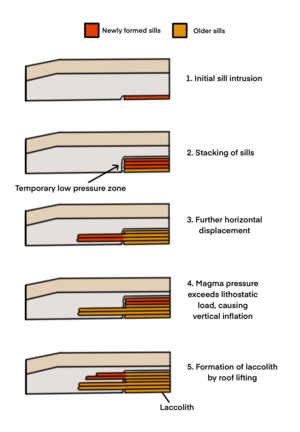 Formation of a laccolith (After Morgan, 2018). The joints in the country rock allow sills to intrude, stack on top of each other, and eventually lead to vertical inflation and roof lifting, forming laccoliths. Formation of laccolith.png