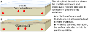 Isostatic pressure by a glacier on the Earth's crust Glacier weight effects LMB.png