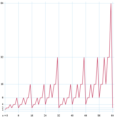 The population growth in Rule 90 starting from a single live cell, measured by Gould's sequence. Gould sawtooth.svg