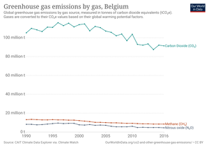 Belgium greenhouse emission of gas from 1990 to 2016 Greenhouse-gas-emissions-by-gas (7).png