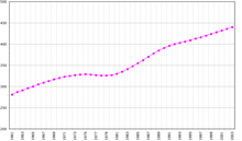 Evoluzione demografica in Guadalupe (1961-2003)