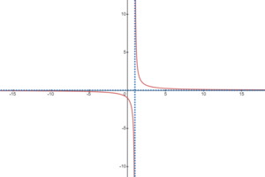 Horizontal and vertical asymptote.png