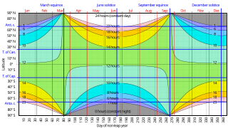 <span class="mw-page-title-main">Sunrise equation</span> Equation to derive time of sunset and sunrise