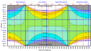 Sunrise equation Equation to derive time of sunset and sunrise