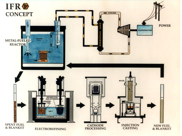 The sustainable fuel-cycle proposed in the 1990s Integral fast reactor concept (color), an animation of the pyroprocessing technology is also availabl