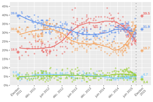 Intenciones de voto (2011-2015, federal)