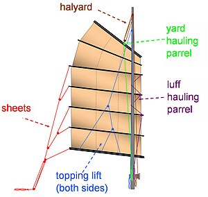 The running rigging for the modern junk sail can be divided between the "pull ups" (halyard and topping lift) and the "pull downs" (yard hauling parrel, luff hauling parrel, and sheets). Not shown are optional downhauls for the yard, battens, and boom. Junk sail running rigging.JPG