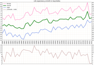 Life expectancy in Seychelles Life expectancy by WBG -Seychelles -diff.png