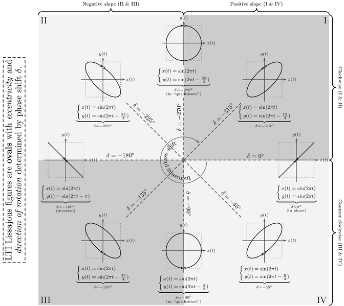 672px-Lissajous_phase.png