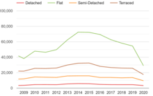 London sales volume by property type 2009-2020, showing a particularly precipitous decline in sales of flats in 2019. London sales volume by property type.png